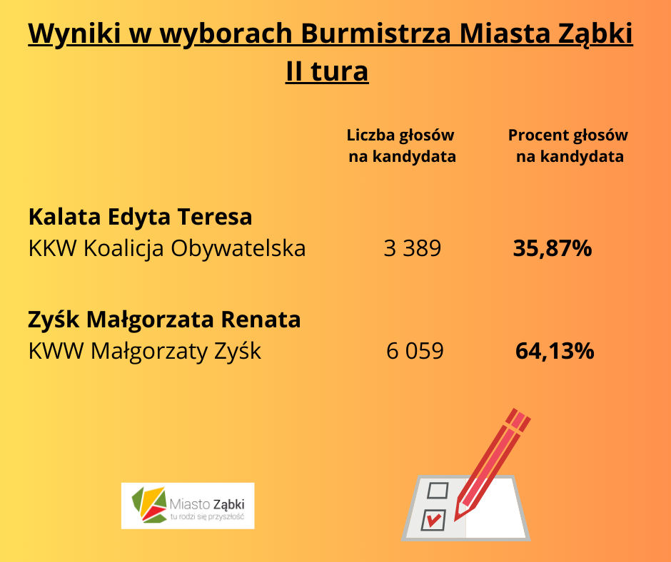 zdjecie na stronie o tytule: Małgorzata Zyśk wybrana Burmistrzem Miasta Ząbki na lata 2024-2029