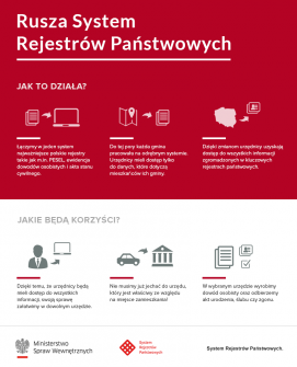 obraz-1 na stronie o tytule: Rusza System Rejestrów Państwowych. Zmiany w obsłudze mieszkańców