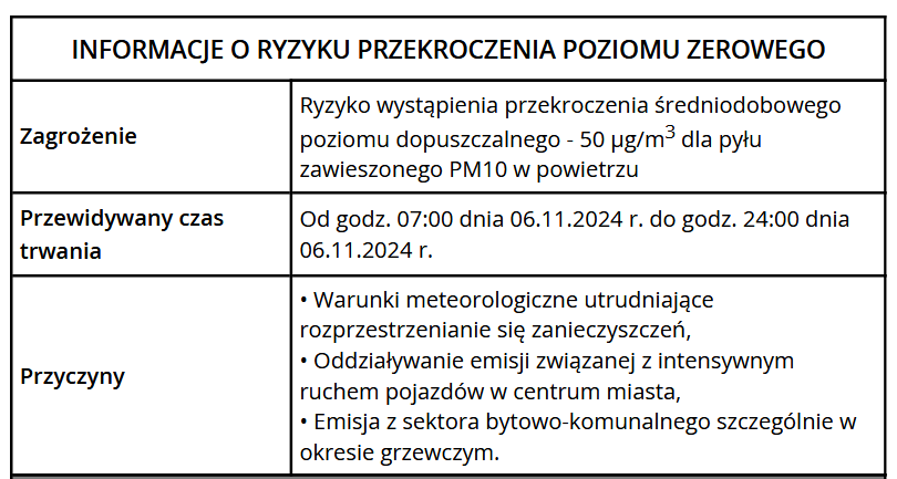 zdjecie na stronie o tytule: Powiadomienie o ryzyku wystąpienia przekroczenia średniodobowego,poziomu dopuszczalnego,dla pyłu zawieszonego,PM10,w powietrzu