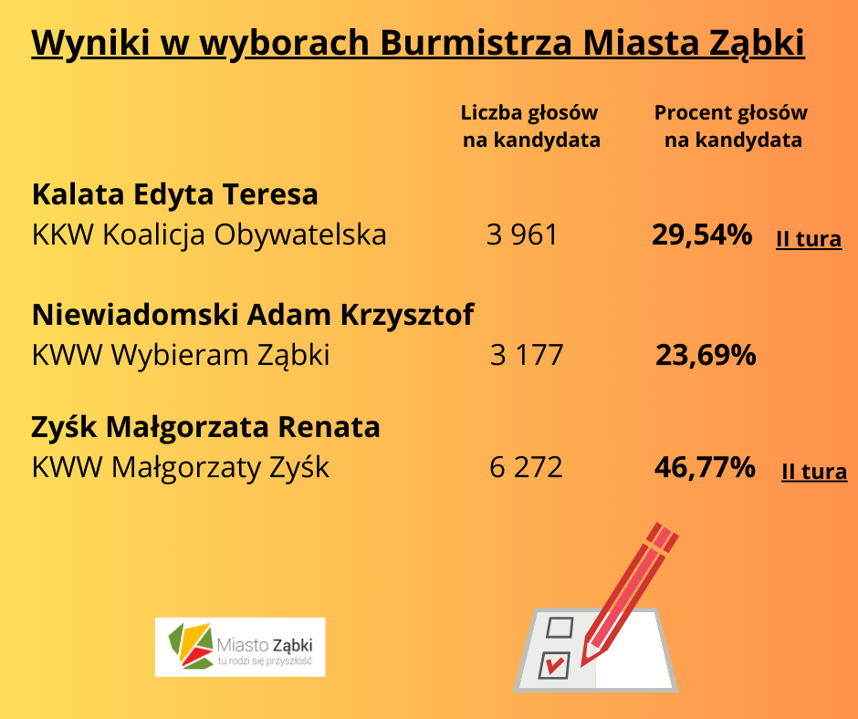 zdjecie na stronie o tytule: Wyniki wyborów Burmistrza Miasta Ząbki z dnia 7 kwietnia 2024 r.