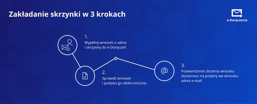 zdjecie na stronie o tytule: e-Doręczenia - zakładanie skrzynki w 3 krokach